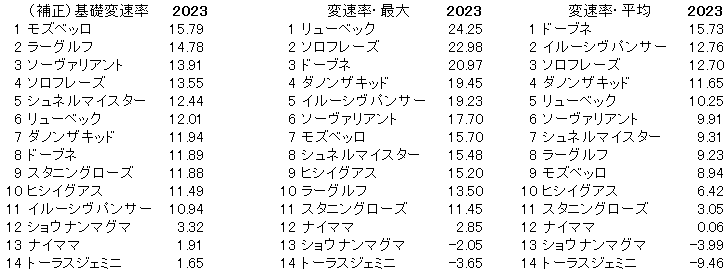 2023　中山記念　変速率